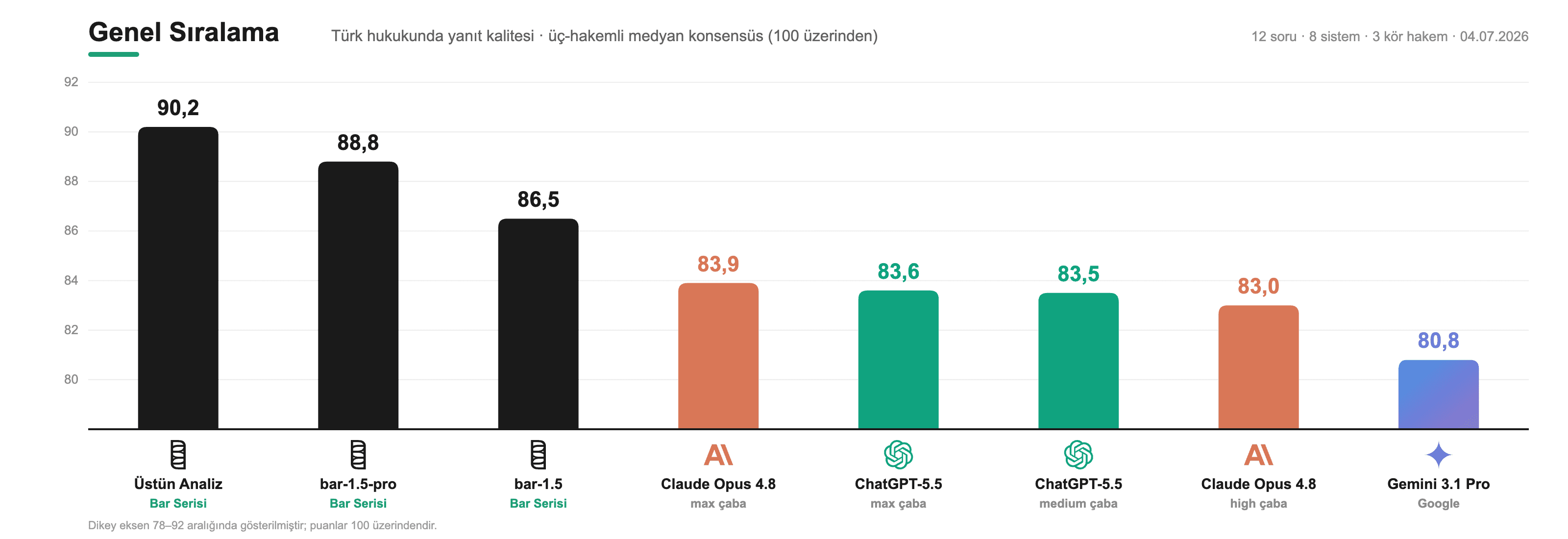 Hukuki Yapay Zeka Testi: BaroBase vs ChatGPT, Claude ve Gemini